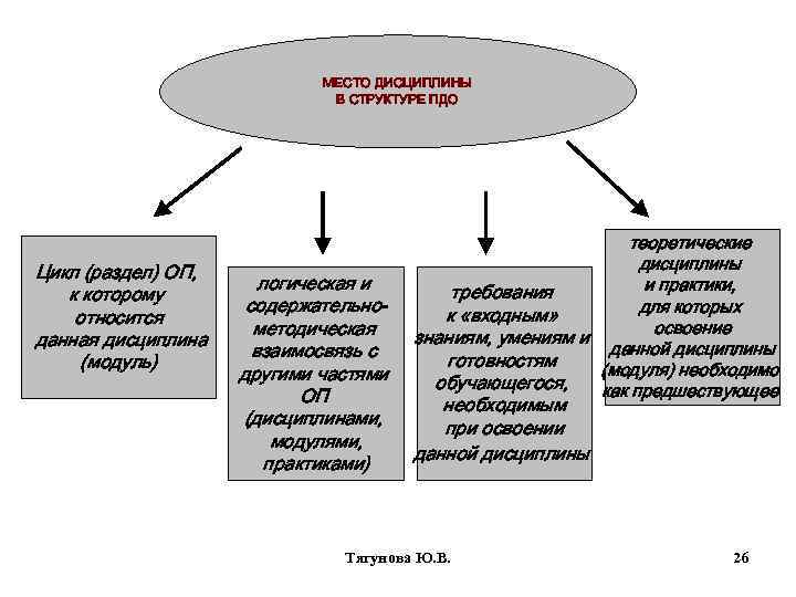 МЕСТО ДИСЦИПЛИНЫ В СТРУКТУРЕ ПДО Цикл (раздел) ОП, к которому относится данная дисциплина (модуль)