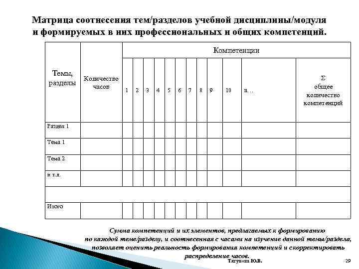 Матрица соотнесения тем/разделов учебной дисциплины/модуля и формируемых в них профессиональных и общих компетенций. Компетенции