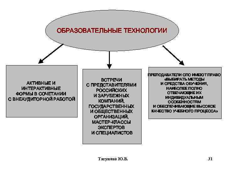 ОБРАЗОВАТЕЛЬНЫЕ ТЕХНОЛОГИИ АКТИВНЫЕ И ИНТЕРАКТИВНЫЕ ФОРМЫ В СОЧЕТАНИИ С ВНЕАУДИТОРНОЙ РАБОТОЙ ВСТРЕЧИ С ПРЕДСТАВИТЕЛЯМИ