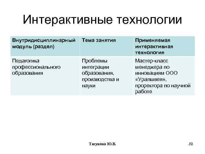 Интерактивные технологии Внутридисциплинарный модуль (раздел) Тема занятия Применяемая интерактивная технология Педагогика профессионального образования Проблемы