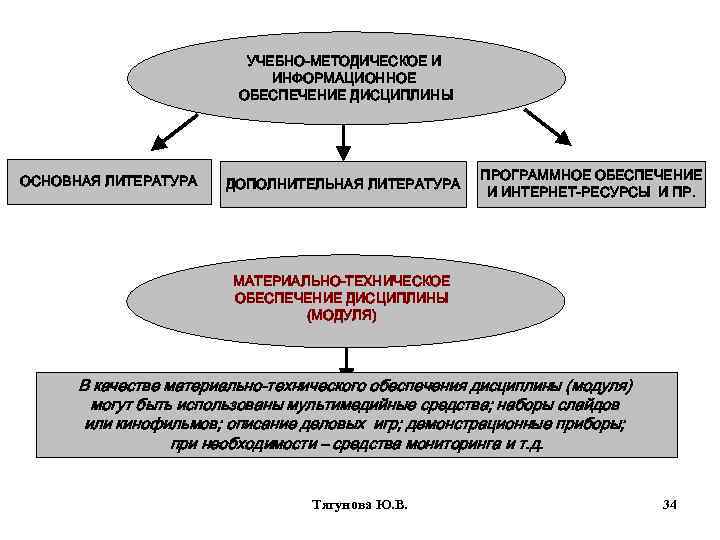 УЧЕБНО-МЕТОДИЧЕСКОЕ И ИНФОРМАЦИОННОЕ ОБЕСПЕЧЕНИЕ ДИСЦИПЛИНЫ ОСНОВНАЯ ЛИТЕРАТУРА ДОПОЛНИТЕЛЬНАЯ ЛИТЕРАТУРА ПРОГРАММНОЕ ОБЕСПЕЧЕНИЕ И ИНТЕРНЕТ-РЕСУРСЫ И