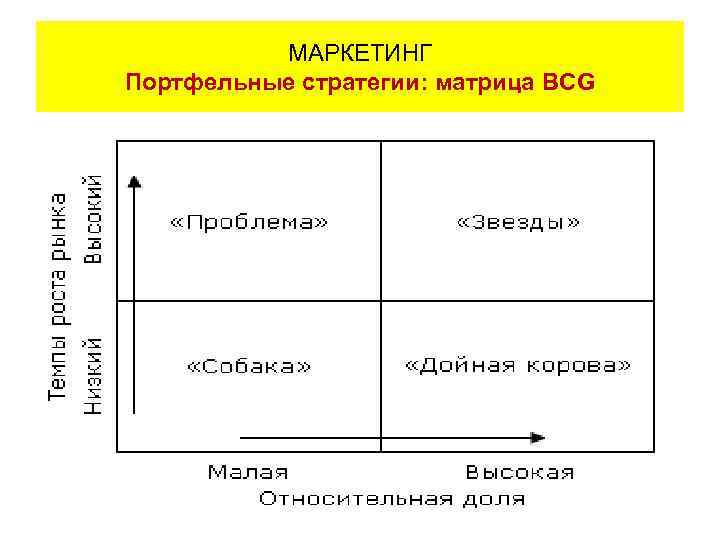 МАРКЕТИНГ Портфельные стратегии: матрица BCG 