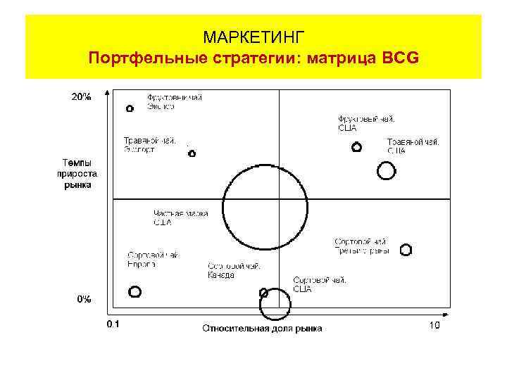 МАРКЕТИНГ Портфельные стратегии: матрица BCG 