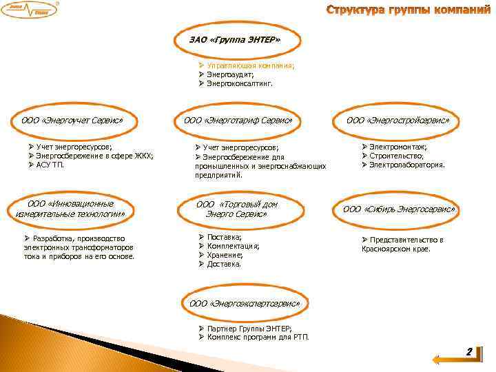 ЗАО «Группа ЭНТЕР» Ø Управляющая компания; Ø Энергоаудит; Ø Энергоконсалтинг. ООО «Энергоучет Сервис» Ø