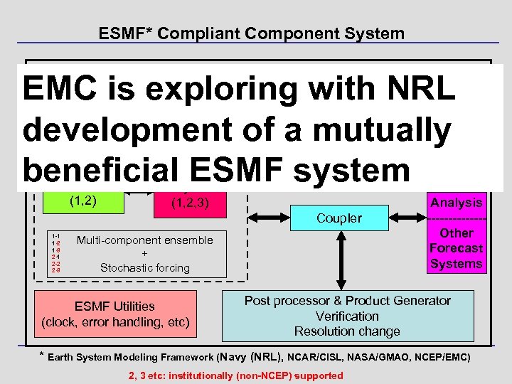 ESMF* Compliant Component System EMC is exploring with NRL development of a mutually beneficial