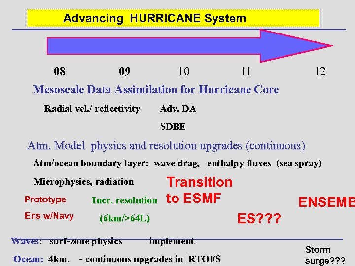 Advancing HURRICANE System 08 09 10 11 Mesoscale Data Assimilation for Hurricane Core Radial