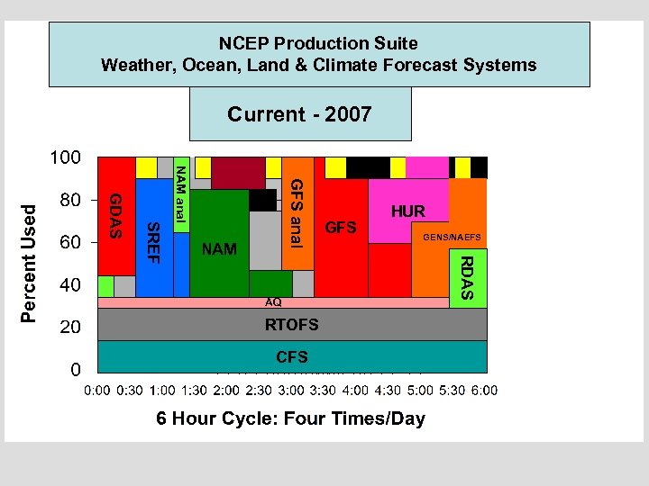 NCEP Production Suite Weather, Ocean, Land & Climate Forecast Systems Current - 2007 Current