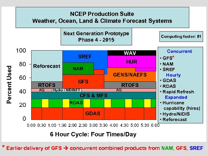 NCEP Production Suite Weather, Ocean, Land & Climate Forecast Systems Next Generation Prototype Phase