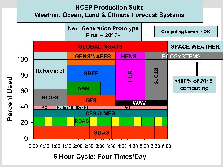 NCEP Production Suite Weather, Ocean, Land & Climate Forecast Systems Next Generation Prototype Final