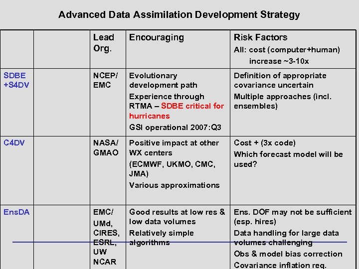 Advanced Data Assimilation Development Strategy Lead Org. Encouraging Risk Factors SDBE +S 4 DV