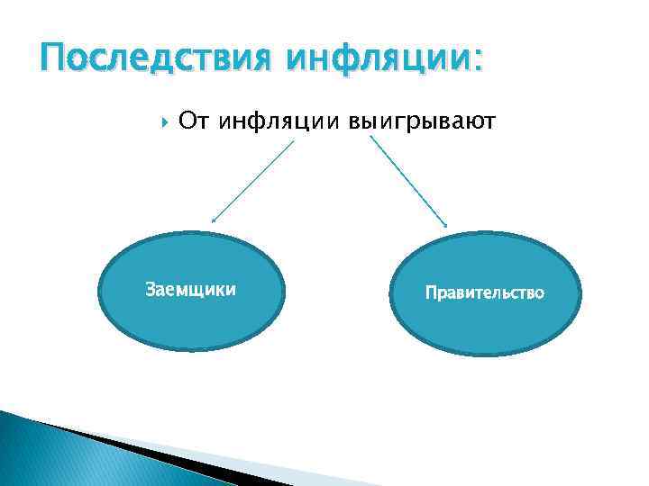 Последствия инфляции: От инфляции выигрывают Заемщики Правительство 