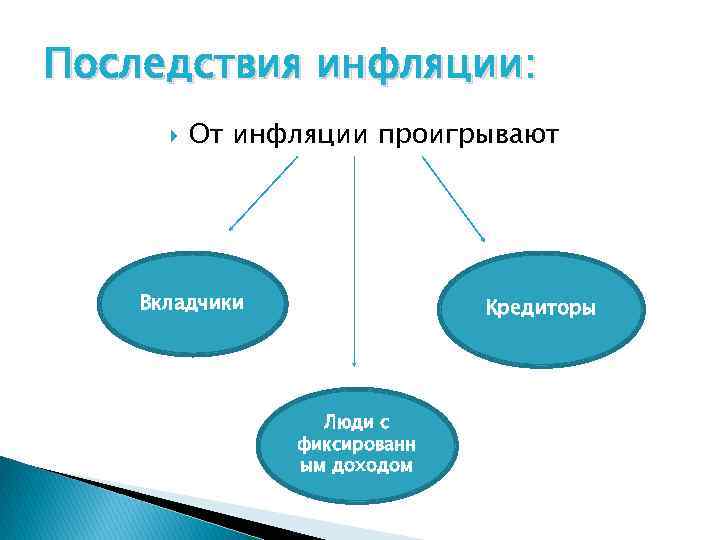 Последствия инфляции: От инфляции проигрывают Вкладчики Кредиторы Люди с фиксированн ым доходом 