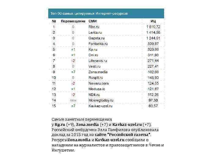 Самые заметные перемещения у Rg. ru (+9), Zona. media (+7) и Kavkaz-uzel. ru (+7).