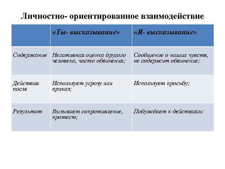 Личностно- ориентированное взаимодействие «Ты- высказывание» «Я- высказывание» Содержание Негативная оценка другого человека, часто обвинения;