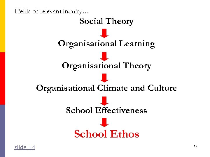 Fields of relevant inquiry… Social Theory Organisational Learning Organisational Theory Organisational Climate and Culture