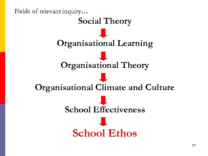 Fields of relevant inquiry… Social Theory Organisational Learning Organisational Theory Organisational Climate and Culture