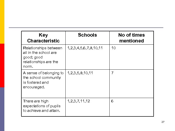 Key Characteristic Relationships between all in the school are good; good relationships are the