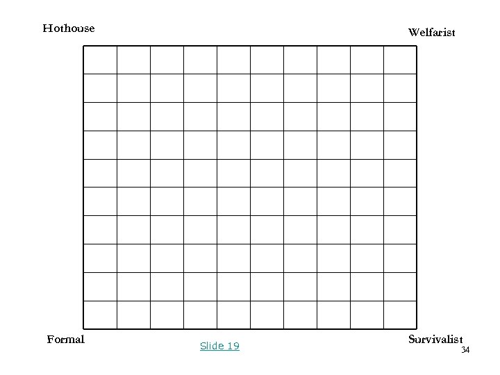 Hothouse Formal Welfarist Slide 19 Survivalist 34 