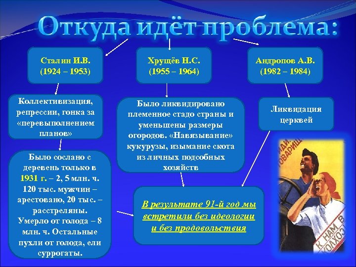 Сталин И. В. (1924 – 1953) Коллективизация, репрессии, гонка за «перевыполнением планов» Было сослано
