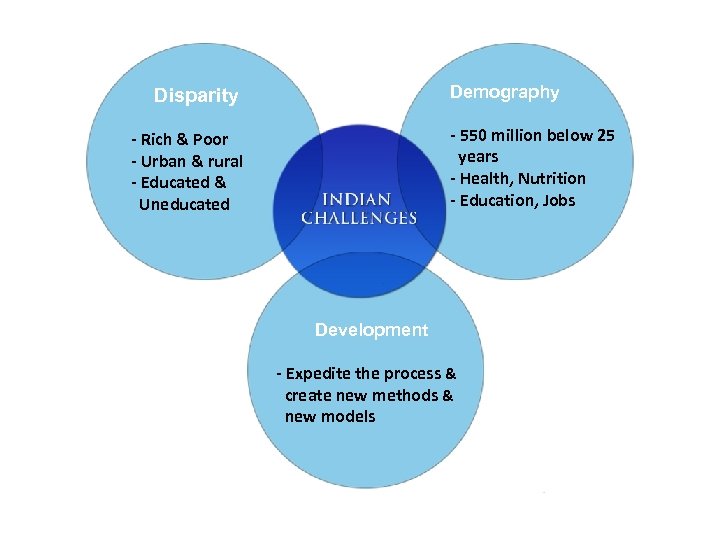 Demography Disparity - 550 million below 25 years - Health, Nutrition - Education, Jobs