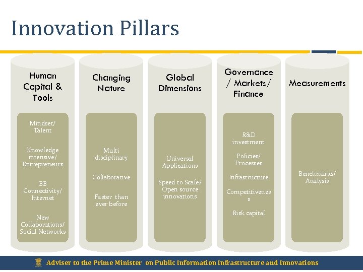 Innovation Pillars Human Capital & Tools Changing Nature Global Dimensions Mindset/ Talent Knowledge intensive/