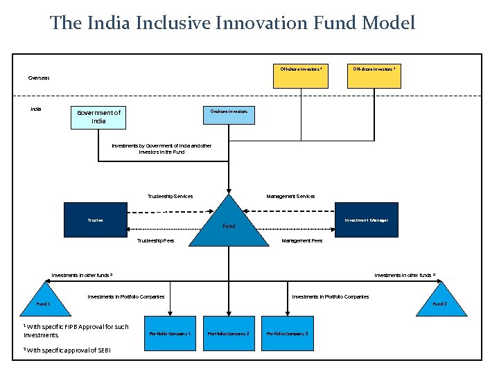 The India Inclusive Innovation Fund Model Off-shore Investors 1 Overseas India Government of India