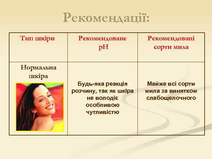 Рекомендації: Тип шкіри Рекомендоване p. H Рекомендовані сорти мила Будь-яка реакція розчину, так як