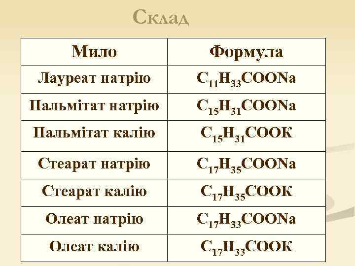 Склад Мило Формула Лауреат натрію С 11 Н 33 СООNa Пальмітат натрію С 15