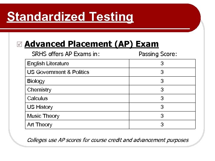 Standardized Testing R Advanced Placement (AP) Exam SRHS offers AP Exams in: Passing Score: