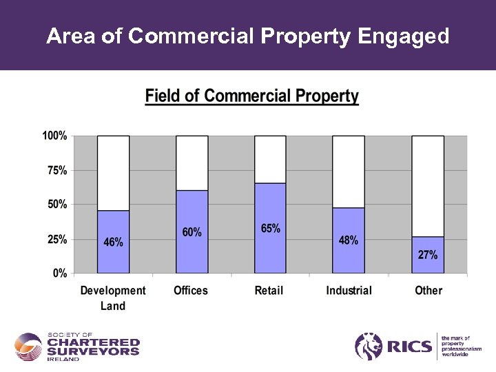 Area of Commercial Property Engaged 