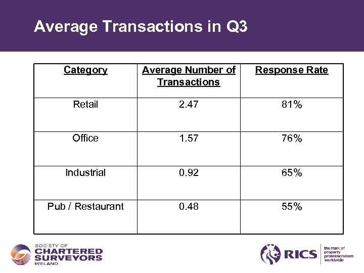 Average Transactions in Q 3 Category Average Number of Transactions Response Rate Retail 2.