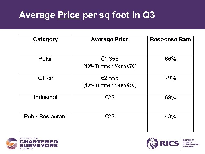 Average Price per sq foot in Q 3 Category Average Price Response Rate Retail