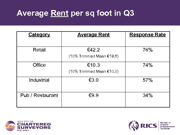 Average Rent per sq foot in Q 3 Category Average Rent Response Rate Retail