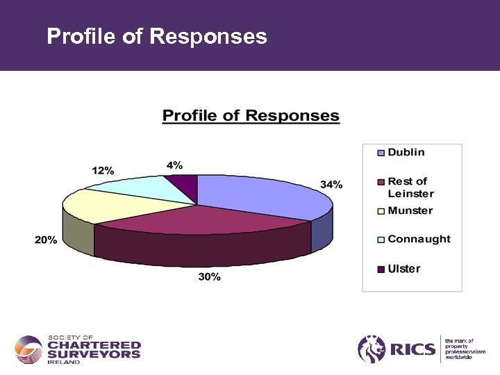 Profile of Responses 