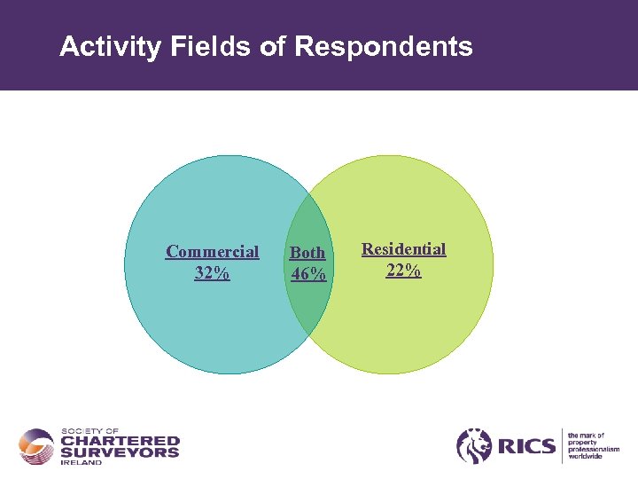 Activity Fields of Respondents Commercial 32% Both 46% Residential 22% 