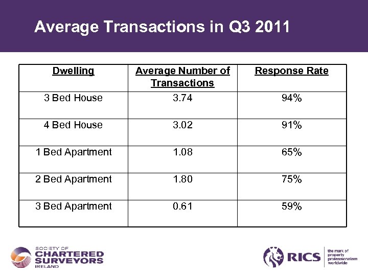 Average Transactions in Q 3 2011 Dwelling Response Rate 3 Bed House Average Number