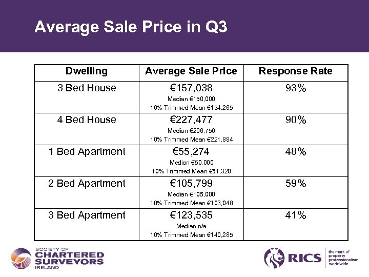 Average Sale Price in Q 3 Dwelling Average Sale Price Response Rate 3 Bed