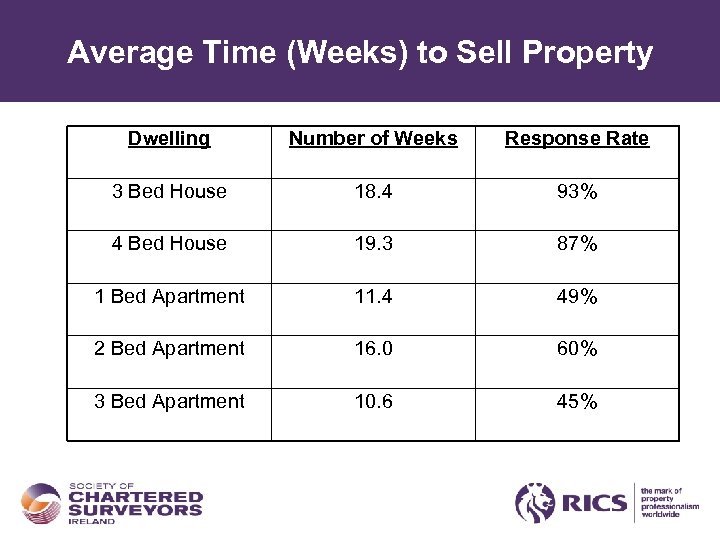 Average Time (Weeks) to Sell Property Dwelling Number of Weeks Response Rate 3 Bed