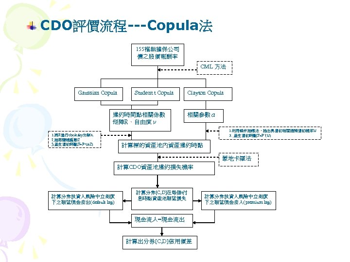 CDO評價流程---Copula法 155檔無擔保公司 債之股價報酬率 CML 方法 Gaussian Copula Student t Copula 違約時間點相關係數 矩陣R、自由度ν 1. 將R進行cholesky分解A