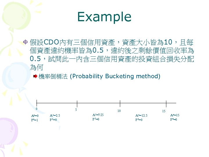 Example 假設CDO內有三個信用資產，資產大小皆為 10，且每 個資產違約機率皆為 0. 5，違約後之剩餘價值回收率為 0. 5，試問此一內含三個信用資產的投資組合損失分配 為何 機率倒桶法 (Probability Bucketing method) 0