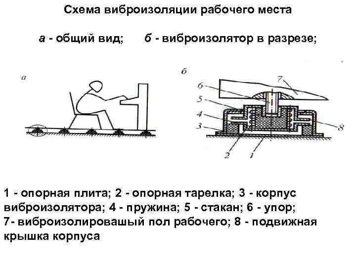 Объясните со схемами принцип действия вибродемпфирования виброгашения виброизоляции