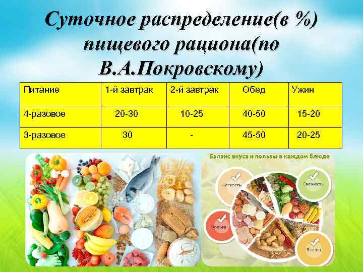 Суточное распределение(в %) пищевого рациона(по В. А. Покровскому) Питание 1 -й завтрак 2 -й