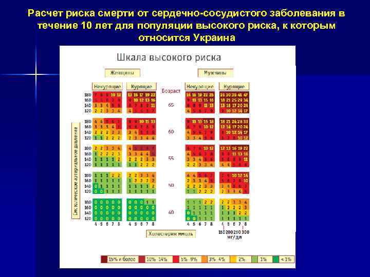 Расчет риска. Риск смерти от сердечно-сосудистых заболеваний. Оценка риска смерти от сердечно-сосудистых заболеваний. Таблица рисков смерти от ССЗ. Посчитать фактор риска сердечно-сосудистых заболеваний.