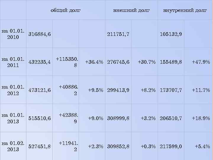 общий долг на 01. 316884, 6 2010 внешний долг внутренний долг 211751, 7 105132,
