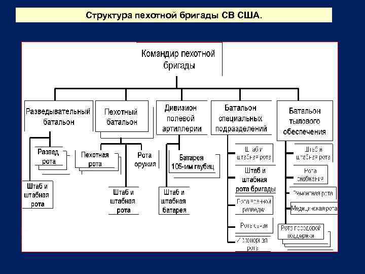 Структура пехотной бригады СВ США. 