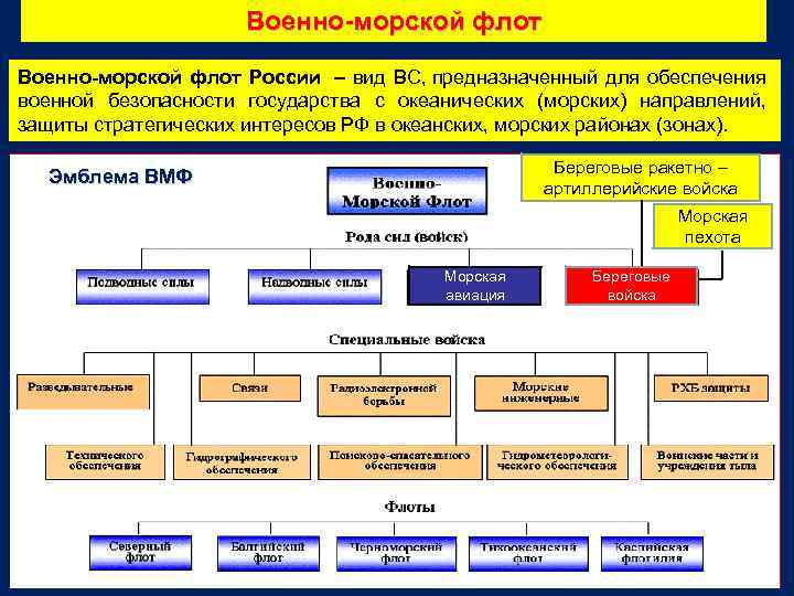 Военно морской флот России – вид ВС, предназначенный для обеспечения военной безопасности государства с