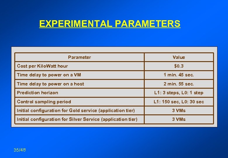 EXPERIMENTAL PARAMETERS Parameter Cost per Kilo. Watt hour Value $0. 3 Time delay to