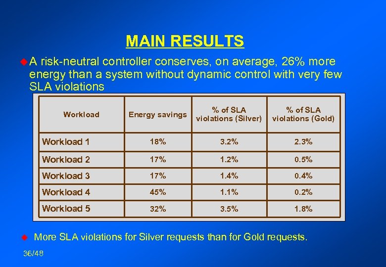 MAIN RESULTS u. A risk-neutral controller conserves, on average, 26% more energy than a