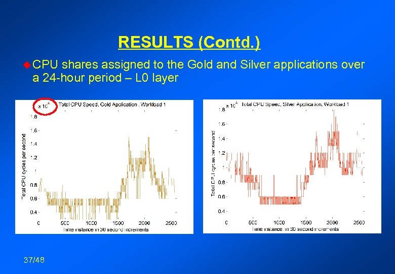 RESULTS (Contd. ) u CPU shares assigned to the Gold and Silver applications over