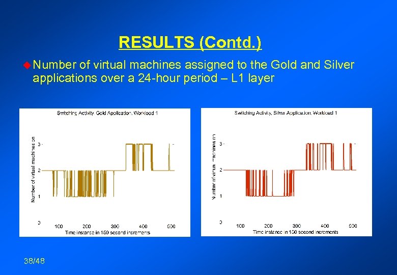 RESULTS (Contd. ) u Number of virtual machines assigned to the Gold and Silver